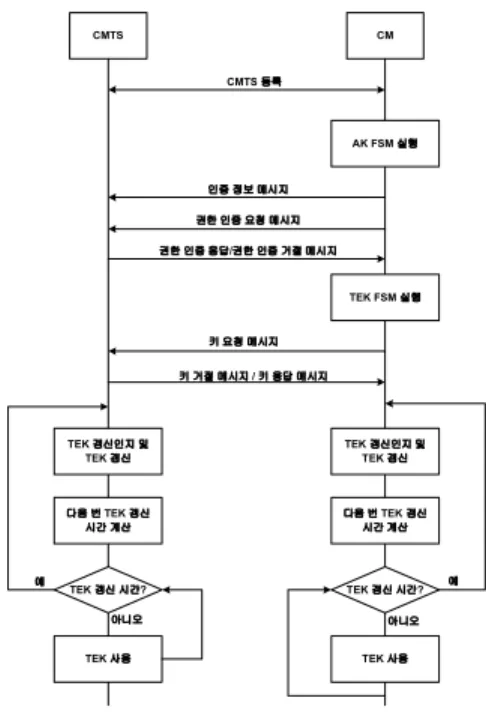 Fig. 4. Proposed TEK Rekeying Scheme based on System Synchronization