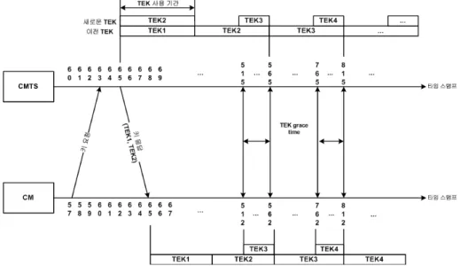 Fig. 6. Example of Proposed TEK Rekeying Time Calculation