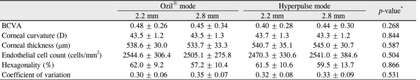 Table 2. Comparison of preoperative conditions