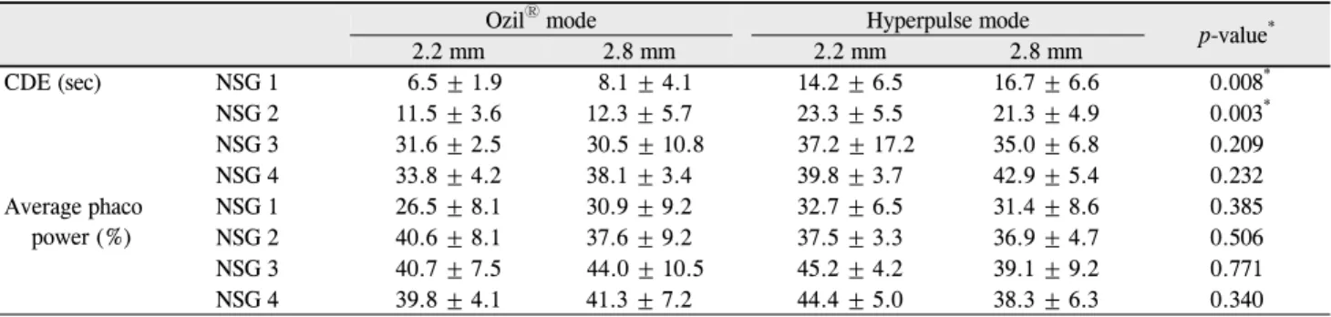 Table 7. Comparison of CDE and average phaco power according to the grades of nuclear sclerosis