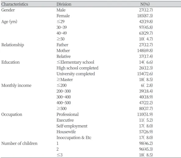 Table 1. General characteristics                                                                                                    (N=212)