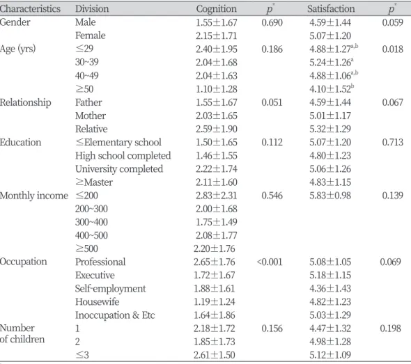 Table 4. Cognition &amp; satisfaction on health insurance benefit of permanent teeth resin filling  according to general characteristics                                                                             Unit : Mean±SD
