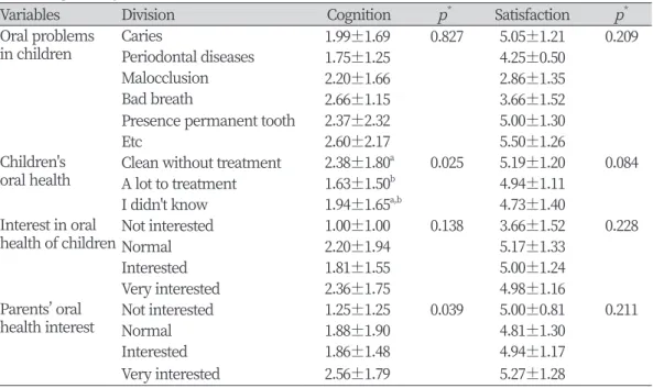 Table 5. Cognition &amp; satisfaction on health insurance benefit of permanent teeth resin filling  according to subjective characteristics                                                                         Unit : Mean±SD