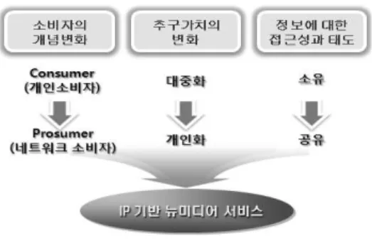 그림 1. 정보 콘텐츠 소비 행태 변화 / Fig. 1. Digital Information Consumer Behaviors논문 2008-03-28