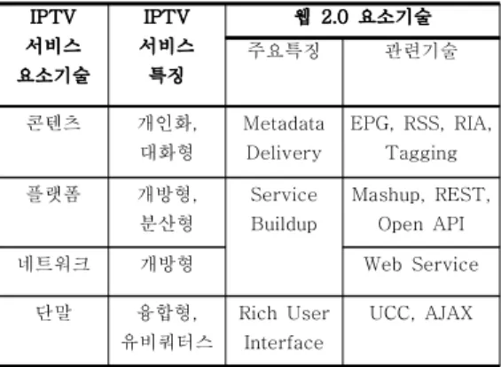 표 3. IPTV 서비스를 위한 웹 2.0 요소 기술 Table 3. Web2.0 Technologies for IPTV IPTV 서비스 요소기술 IPTV 서비스특징 웹 2.0 요소기술주요특징 관련기술 콘텐츠 개인화, 대화형 MetadataDelivery EPG, RSS, RIA,Tagging 플랫폼 개방형, 분산형 ServiceBuildup Mashup, REST,Open API 네트워크 개방형 Web Service 단말 융합형, 유비쿼터스 Rich U