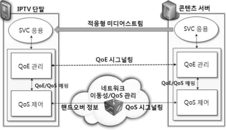 Fig. 4. QoE/QoS Management Framework to Support Adaptive Media Service