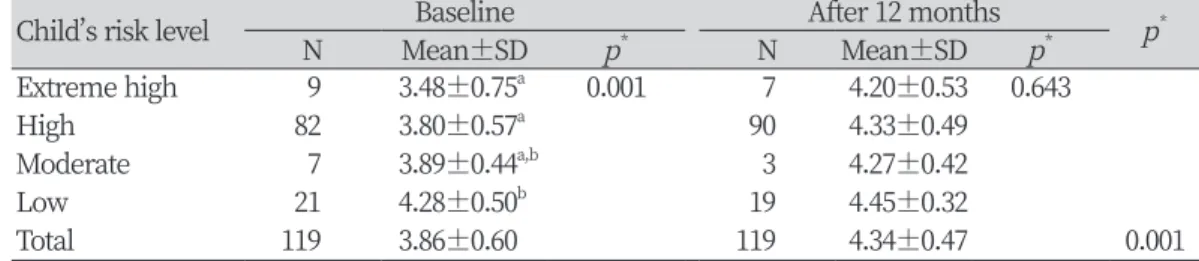 Table 2. Change of the self-efficacy of parents between baseline and after 12 months according  to child's caries risk group                                                                                                              (N=119) 