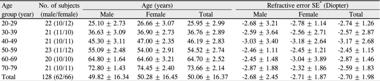 Table 1. Demographic data Age 