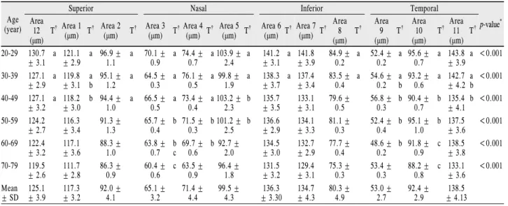 Table 3. Correlation of age with RNFL thickness in clock hour scan area (year)Age 