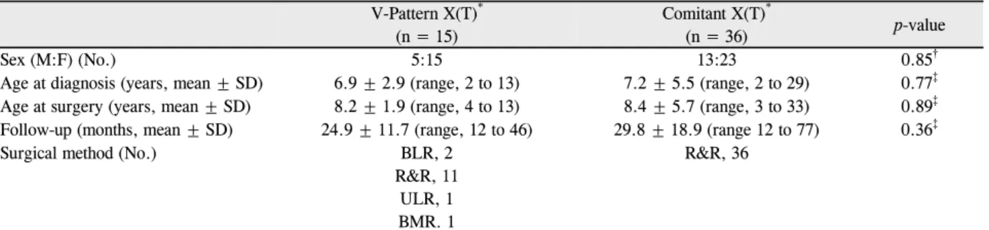 Table 1. The Characteristics of patients with intermittent exotropia V-Pattern X(T) * (n = 15) Comitant X(T) *(n = 36) p-value Sex (M:F) (No.) 5:15 13:23 0.85 †