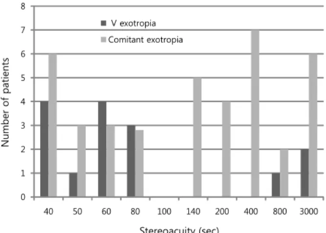 Table 2. Preoperative clinical characteristics of patients with intermittent exotropia V-Pattern X(T) *