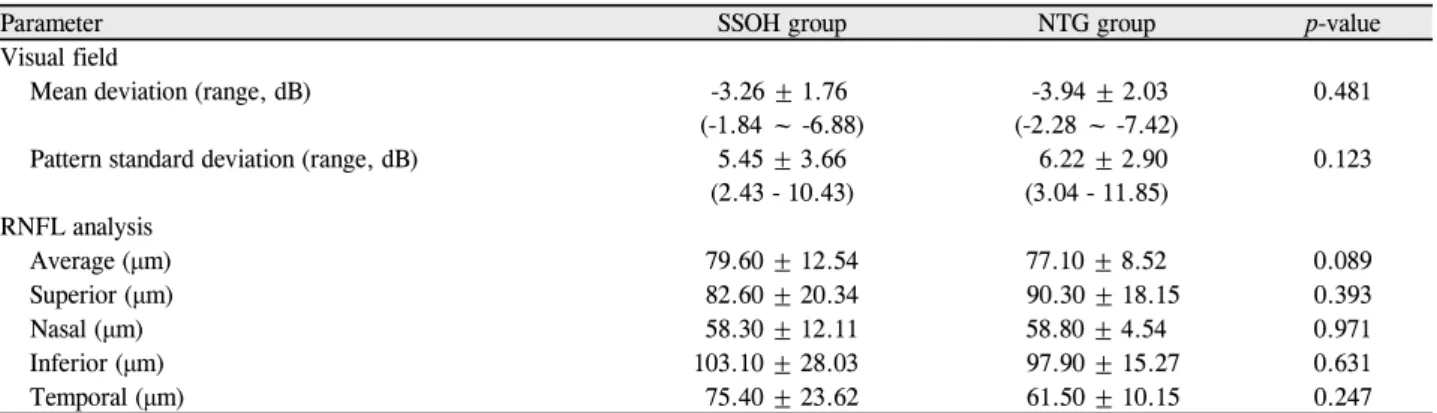 Table 3. Comparison of VF and RNFL parameters between the SSOH group and NTG group