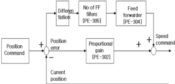 Fig. 4. Steering control system embodied by using servo motor and driver.