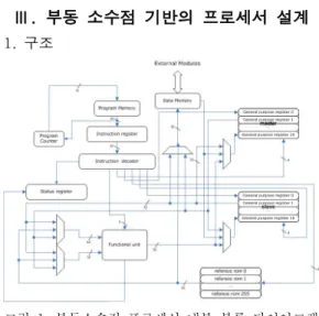 그림 은 설계된 부동소수점 프로세서를 나타 1 내고 있다 . 전체적인 구성은 Program memory, Data memory, Instruction Register, Instruction Decoder, Functional Unit, Register Group, Reference ROM, Status Register, Program