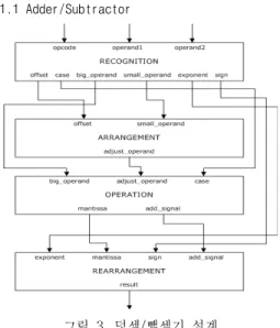 Fig. 3. Floating Point based Adder/Subtractor