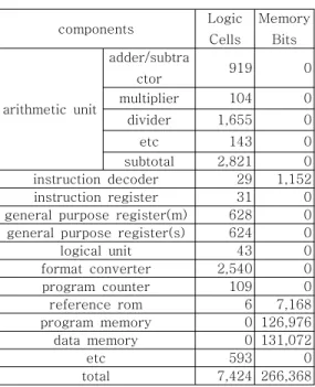 표 1. 프로세서를 구현하는데 필요한 리소스 Table 1. Resources for processor