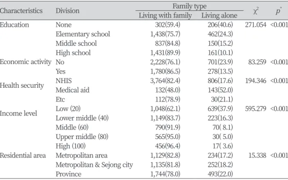 Table 2. Differences in the characteristics of major variables based on family type