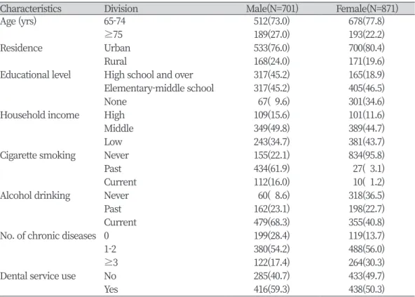 Table 1. General characteristics of study subjects by gender                                            Unit : N(%)