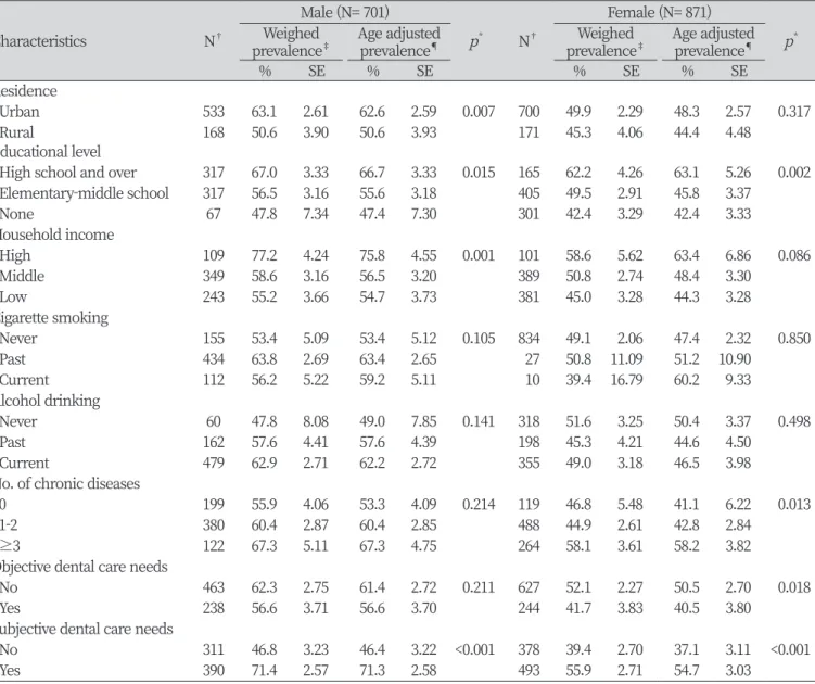 Table 3. Distribution of age-adjusted factors related to dental service use by gender