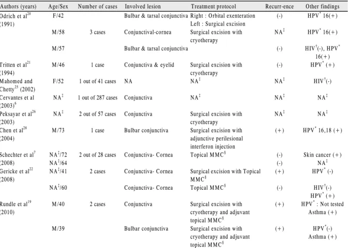Table 1. Reports of bilateral cases of conjunctiva-corneal intraepithelial neoplasia