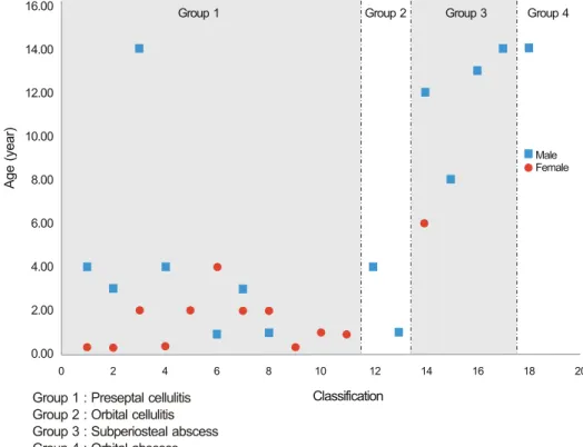 Figure 1. Age, Sex, Classification of 27 children with orbital cellulitis.