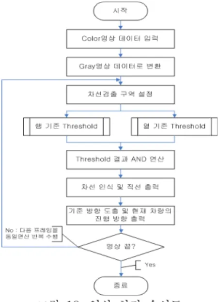 그림  11.  Gray  변환  후  임계값  처리할  ROI  영역 Fig.  11.  ROI  after  binarization  process