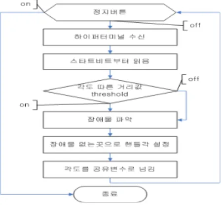 그림  18.  PWM  속력제어  순서도 Fig. 18.  Speed control by PWM 