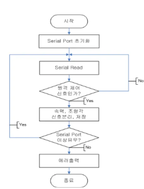 그림  19.  RF  Sub  VI  처리  순서도 Fig.  19.  RF  Sub  VI  flowchart
