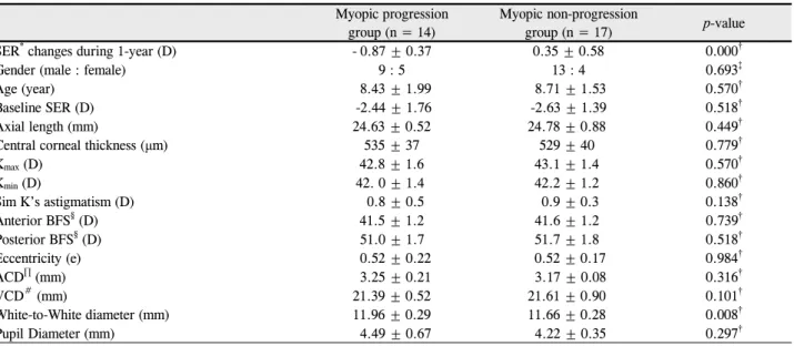Table 3. Comparison between myopic progression and non-progression groups  Myopic progression