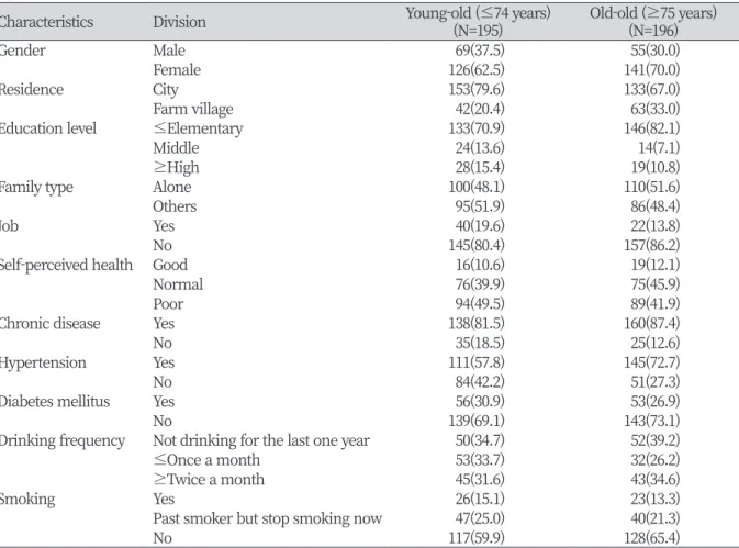 Table 1. Sociodemographic characteristics                                                                                                   Unit : N(%)