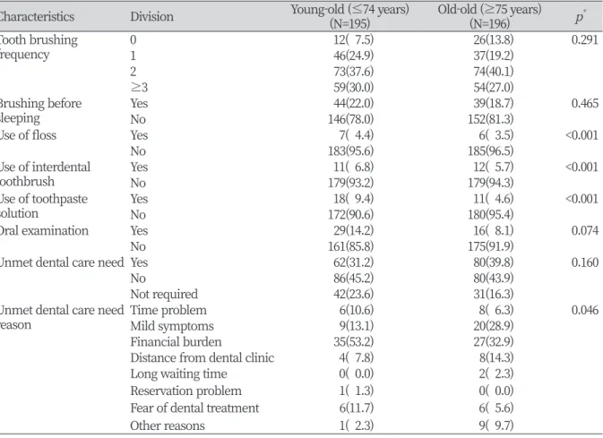 Table 3. Oral health behavior by age-specific groups                                                                                 Unit : N(%)
