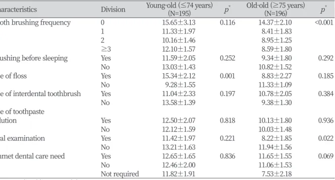 Table 4. Relationship between oral health status and oral health behavior by age-specific groups    Unit : Mean±SE