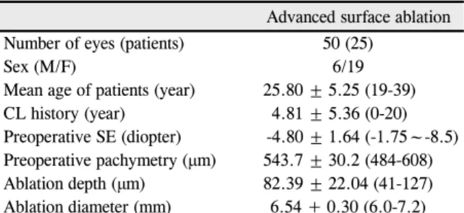Table 1. Demographic features of patients