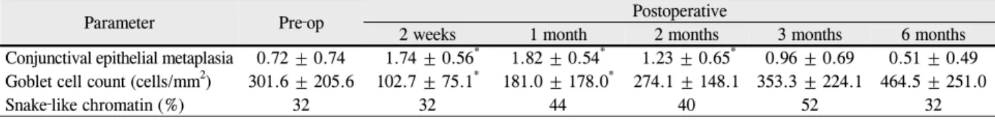 Table 3. The changes in conjunctival impression cytology before and after advanced surface ablation