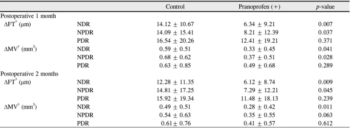 Table 3. Changes of Foveal thickness and Macular volume by severity of DM