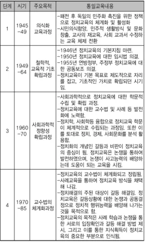 표 2. 서독의 시기별 통일(정치) 교육 과정([4]재구성)   단계  시기 주요목적 통일교육내용  1 1945 -49 의식화 교육과정 -패전 후 독일의 민주화 촉진을 위한 정책으로 정치교육의 체계화 및 활성화 -시민의식함양, 민주적 생활방식 및 문화  창출, 교사의 재교육, 사회 교과서 수정하 는 교육 체제 전환    2 1949 -64 철학적,  교육적 기초  확립과정  -1946년 정치교육의 기본지침 마련