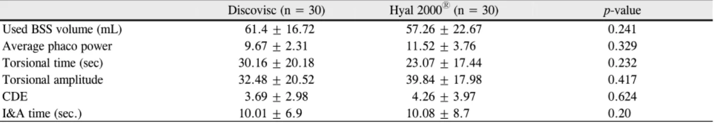 Table 2. Intraoperative characteristics of the parameters