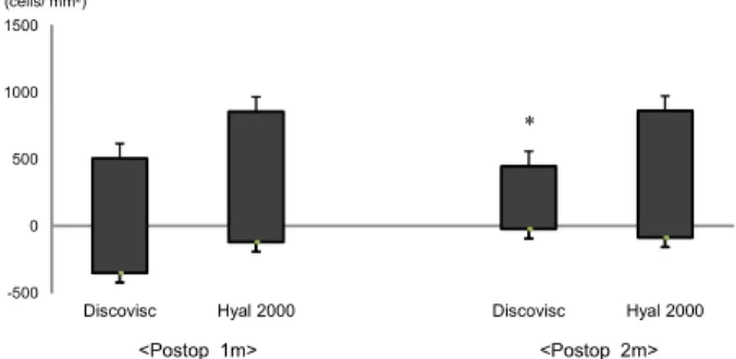 Figure 3. Endothelial cell loss between preoperation and fol- fol-low up 1 m, 2 m.  * Endothelial cell loss rate follow up 2 m (p