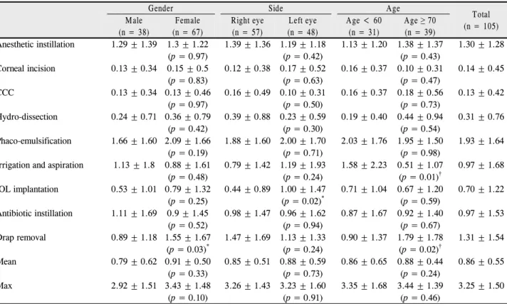 Table 1. Comparison of mean pain scale during cataract surgeries 　