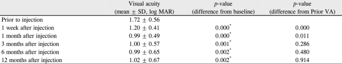 Table 2. Changes in visual acuity