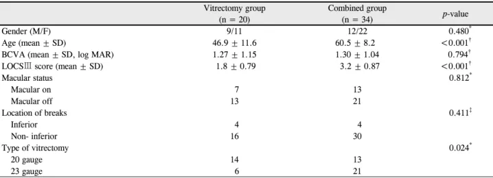 Table 1. Baseline characteristics Vitrectomy group (n = 20) Combined group(n = 34) p-value Gender (M/F) 9/11 12/22   0.480 * Age (mean ± SD) 46.9 ± 11.6 60.5 ± 8.2 <0.001 †