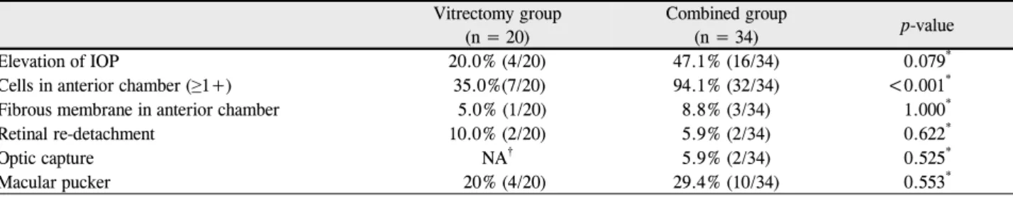 Table 2. Postoperative complications