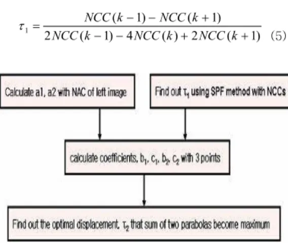 Fig. 9. Flow chart of precise disparity estimation  using  asymmetric  parabola  fitting  with  NCC