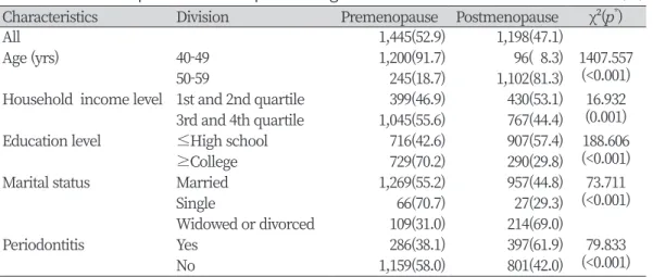 Table 1. Relationship between menopause and general characteristics                        Unit : N(%)