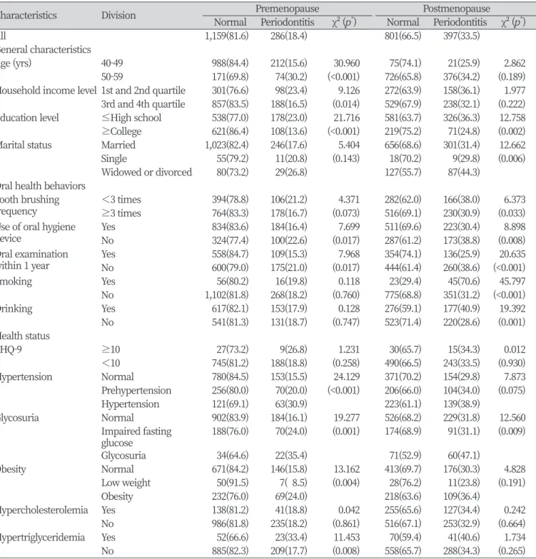 Table 2. Relationship between general characteristics and periodontal disease by menopause                               Unit : N(%)