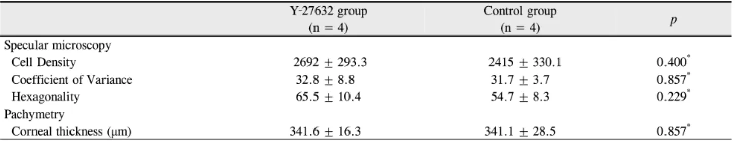 Table 1. Baseline characteristics of corneal endothelial cells before wound induction Y‐27632 group (n = 4) Control group(n = 4) p Specular microscopy   Cell Density  2692 ± 293.3   2415 ± 330.1 0.400 *   Coefficient of Variance 32.8 ± 8.8 31.7 ± 3.7 0.857