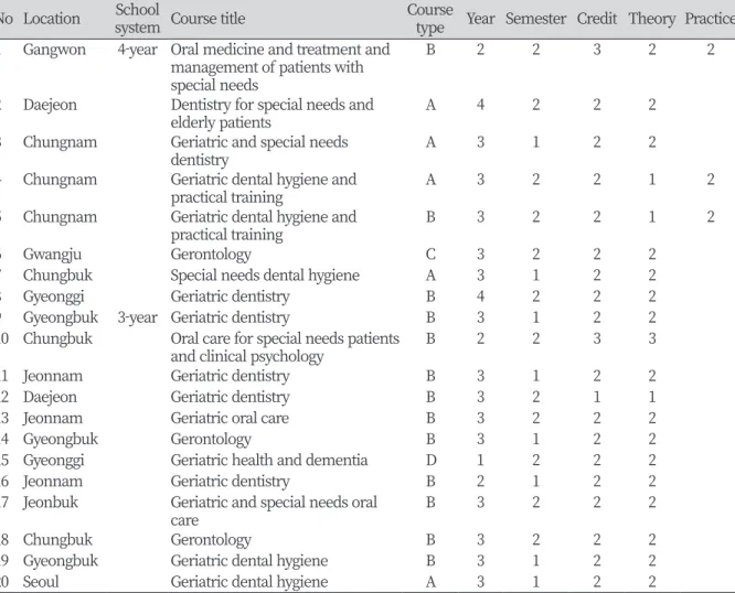 Table 2. Current status of dental hygiene and geriatric-related curriculum   No Location School 