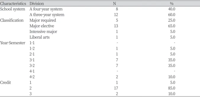 Table 3. Summary current status of dental hygiene and geriatric-related curriculum
