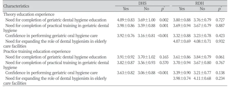 Table 2. Demand according to the subject’s geriatric dental hygiene-related education and practice training curriculum                                                                                                                                          