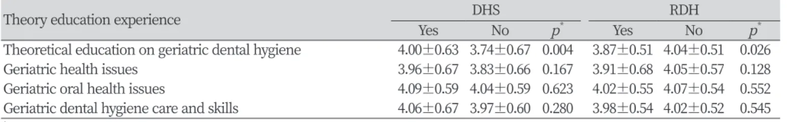Table 3. Differences in the educational needs of participants according to completion of geriatric dental hygiene-related  curriculum                                                                                                                           